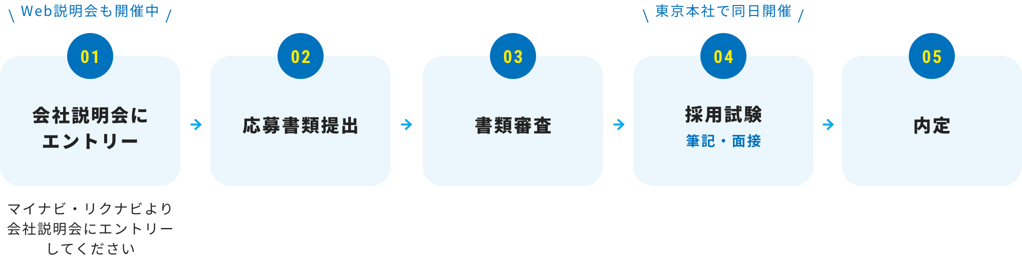 選考フロー図