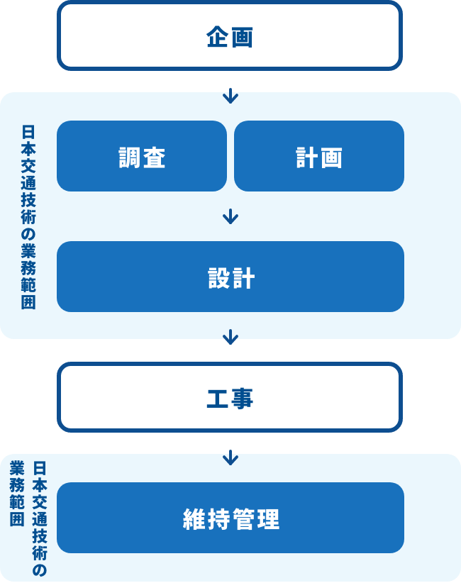 業務領域に関する図