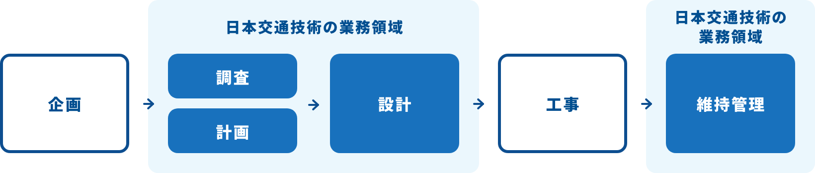 業務領域に関する図